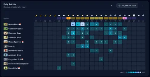 The image is a grid displaying the hourly activity of various bird species on March 10, 2026. The grid runs from 00:00 to 23:00 (midnight to 11 PM). Each row represents a different bird species, and the numbers within the grid cells indicate how many times that bird was detected during that hour. The background color changes throughout the day to represent dawn, day, and dusk. 